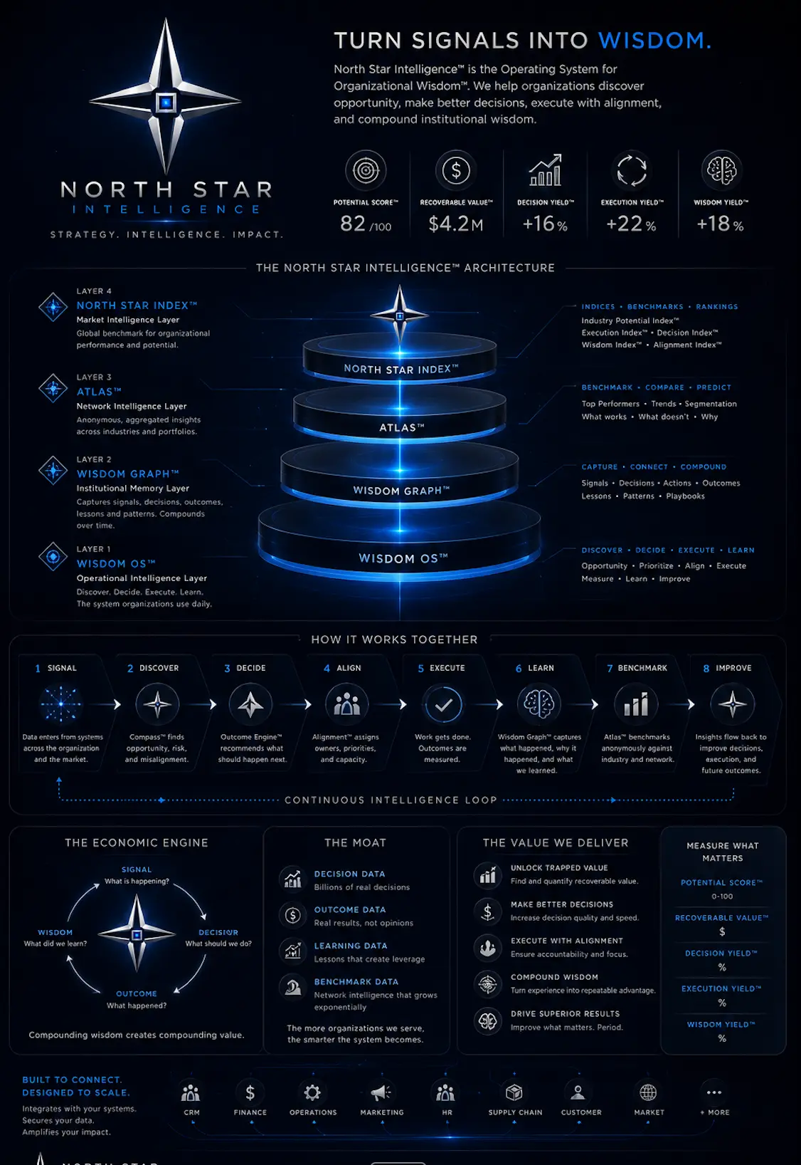 North Star Intel architecture blueprint showing four stacked layers and the continuous intel loop