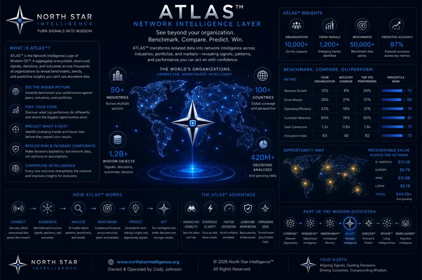 Atlas network intel blueprint showing benchmarking, comparison, and an opportunity map