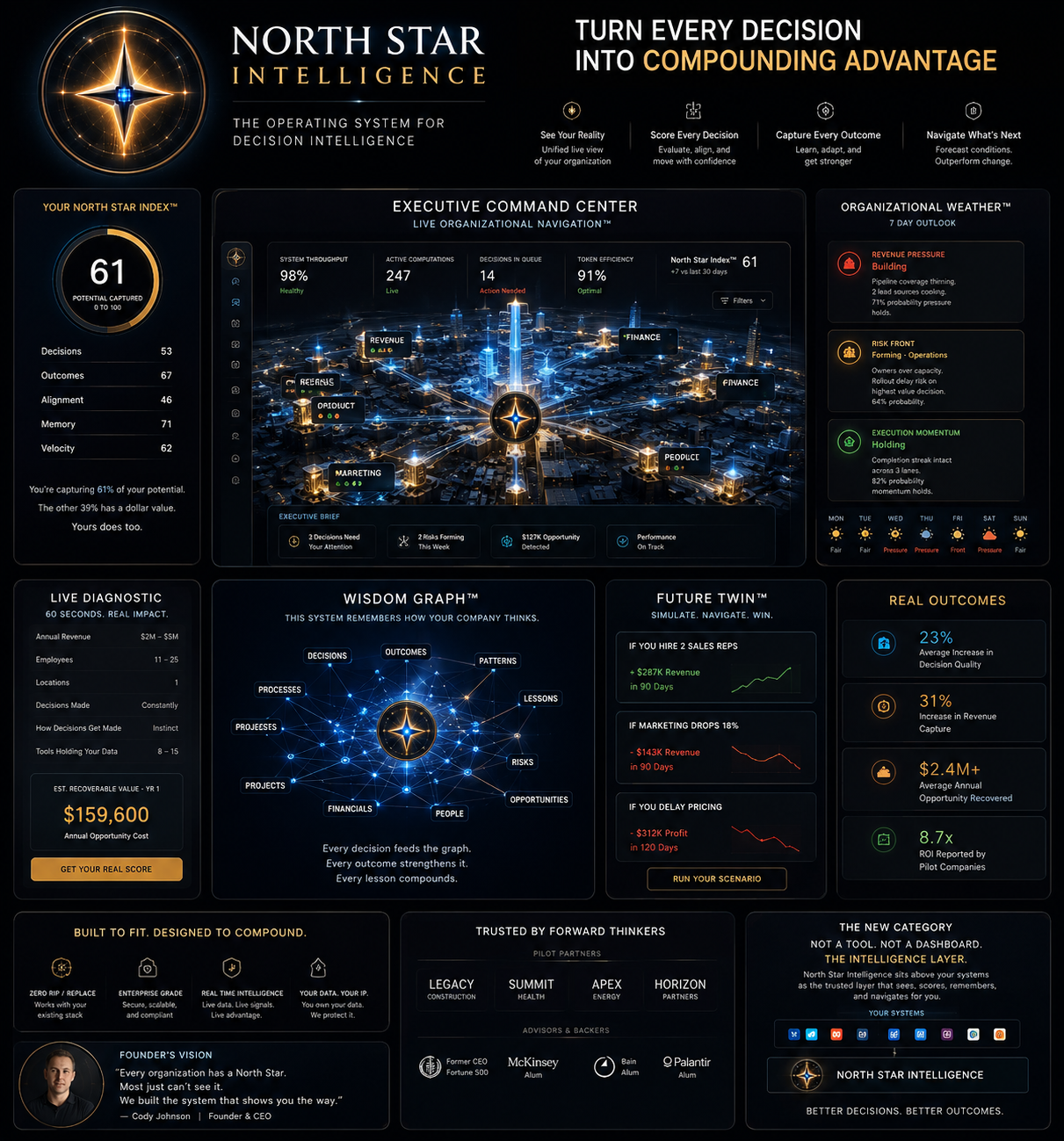 Executive command center concept showing the North Star Index, live diagnostic, Almanac, and scenario panels