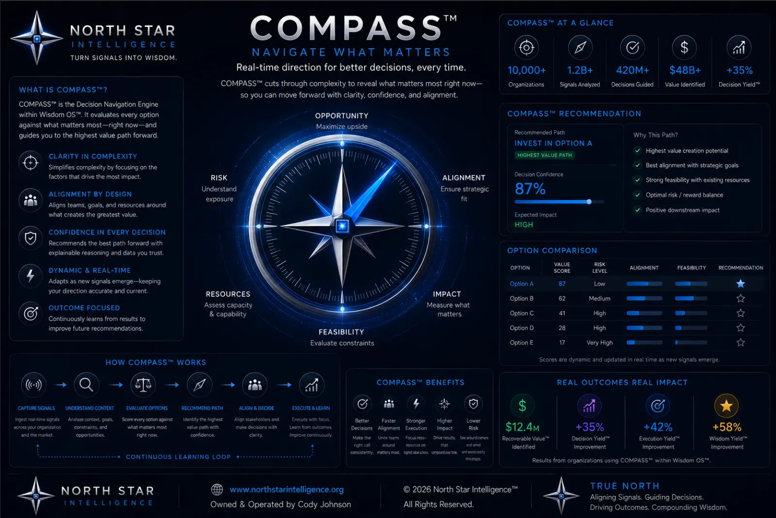 Compass decision navigation blueprint showing option scoring across opportunity, risk, alignment, feasibility, resources, and impact