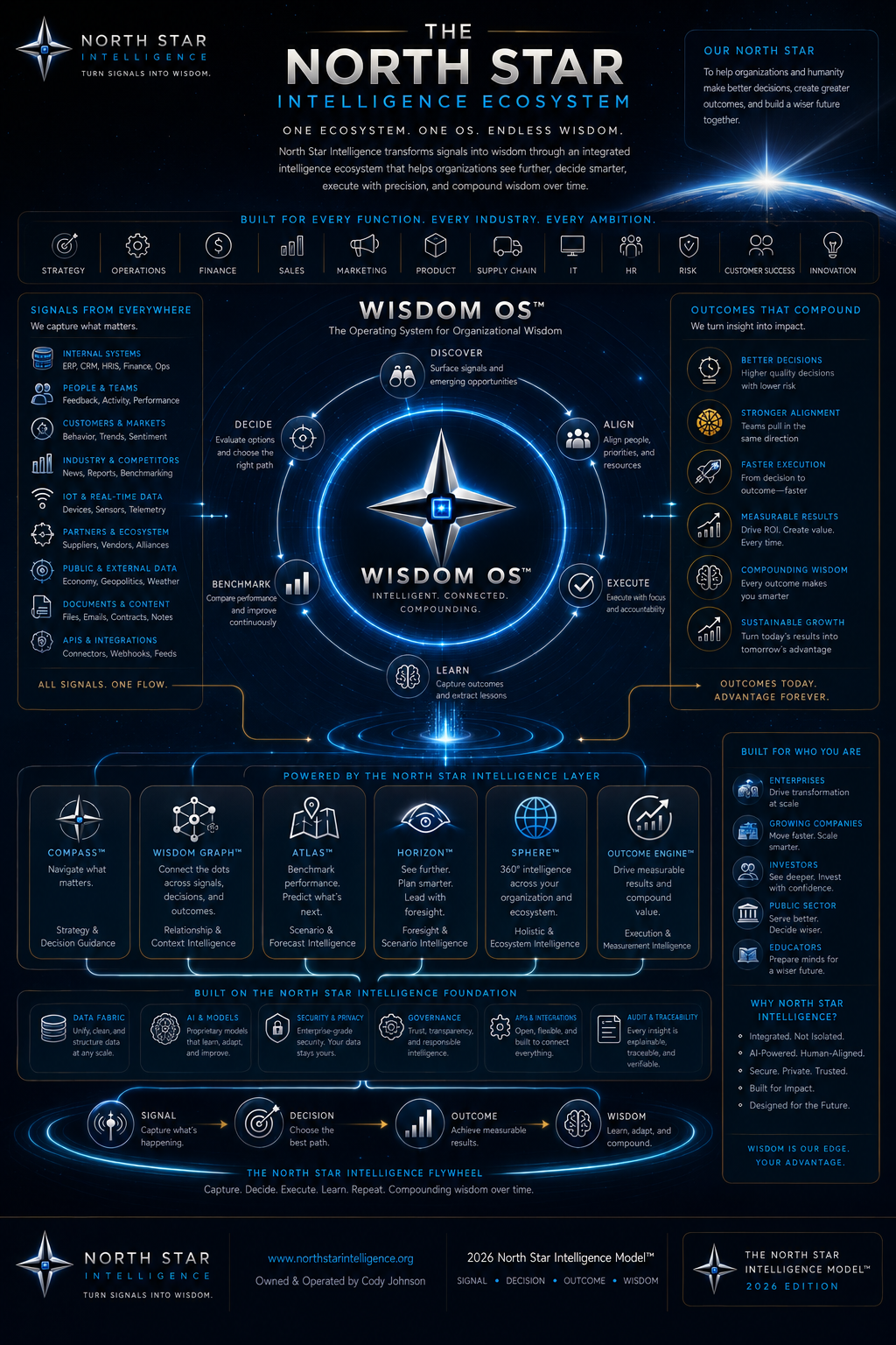 North Star Intel ecosystem blueprint showing signals, the Horizon cycle, and compounding outcomes