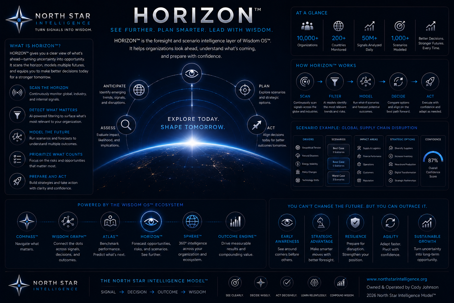 Horizon blueprint showing scan, filter, model, decide, and act foresight stages with a scenario example