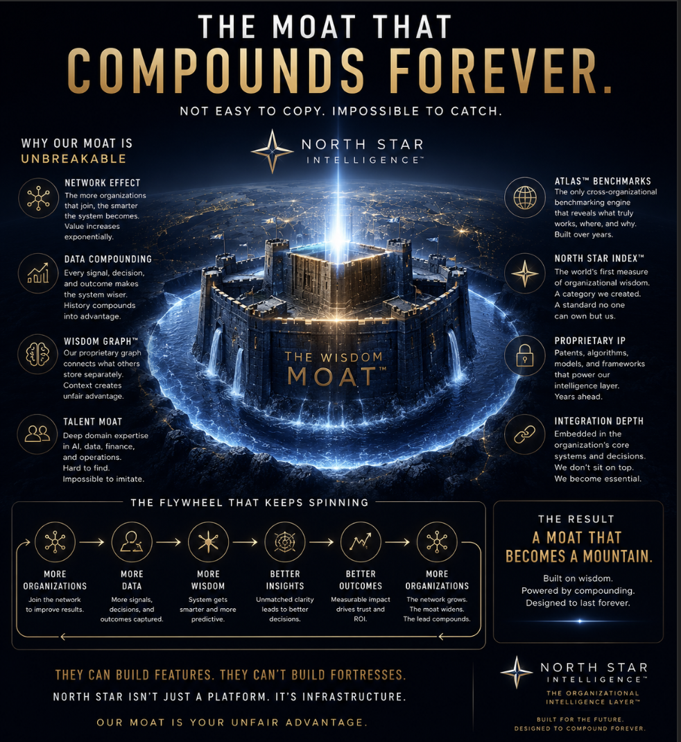The moat blueprint showing network effect, data compounding, and the flywheel