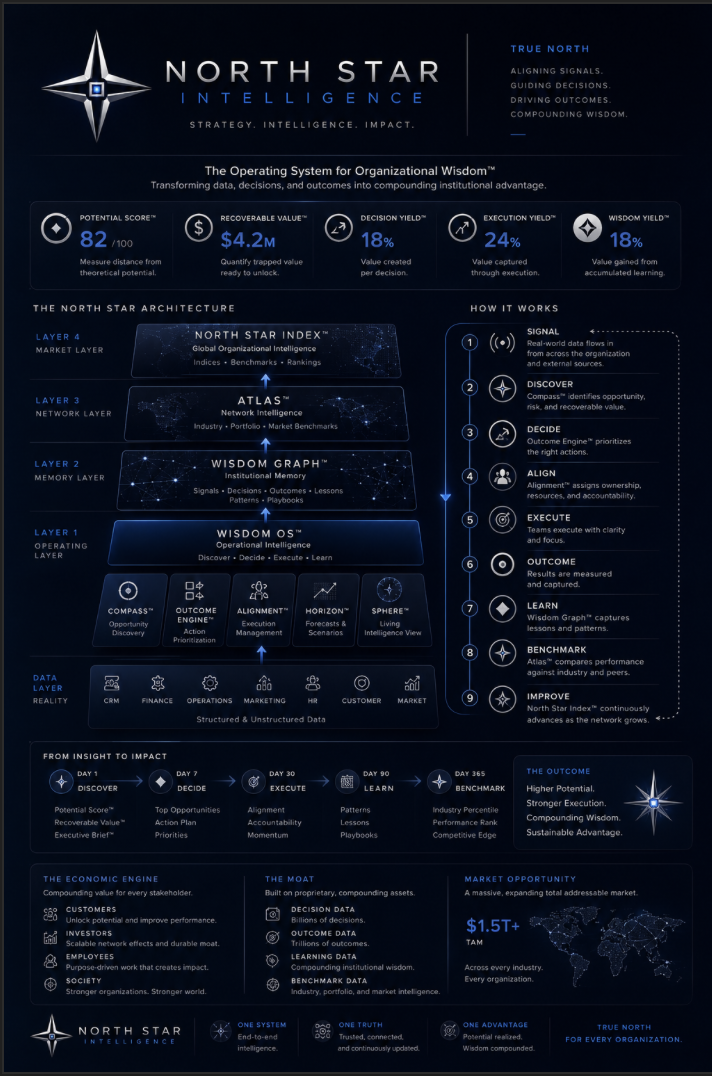 One-page overview of the North Star Intel Horizon operating layer, architecture layers, and nine-step loop