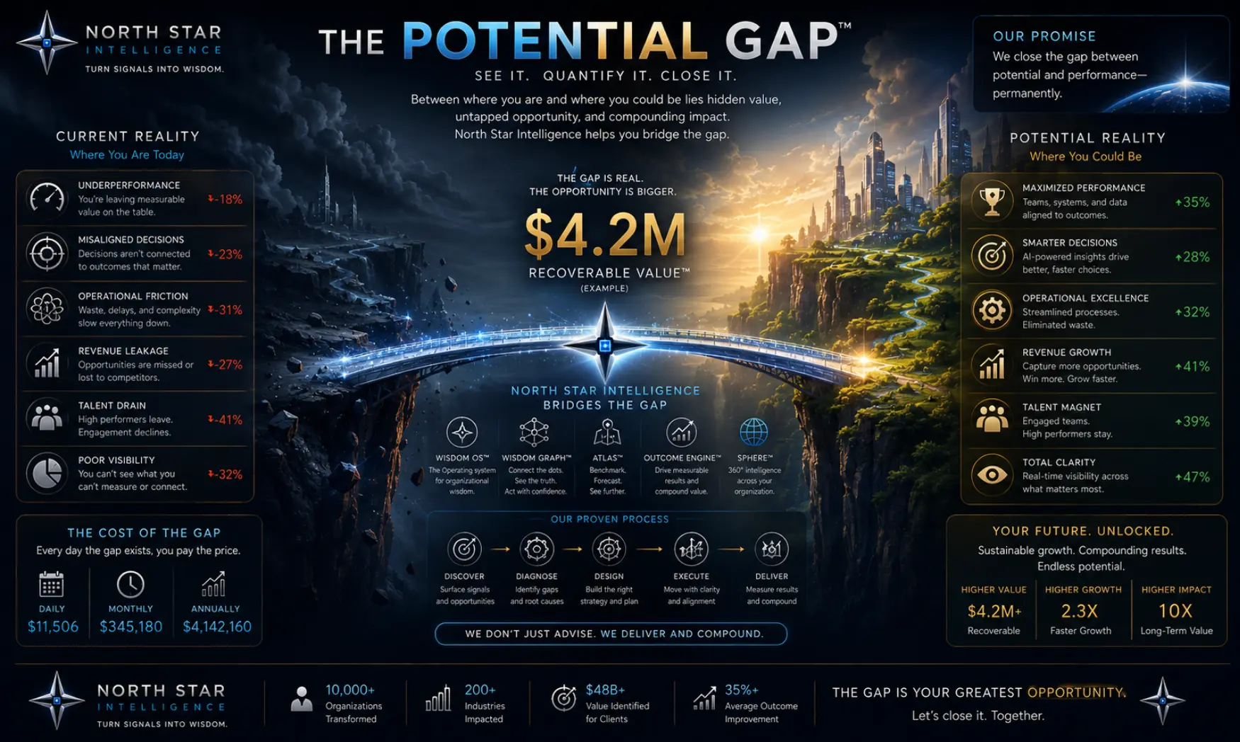 The Potential Gap blueprint showing current reality, a bridge, and potential reality