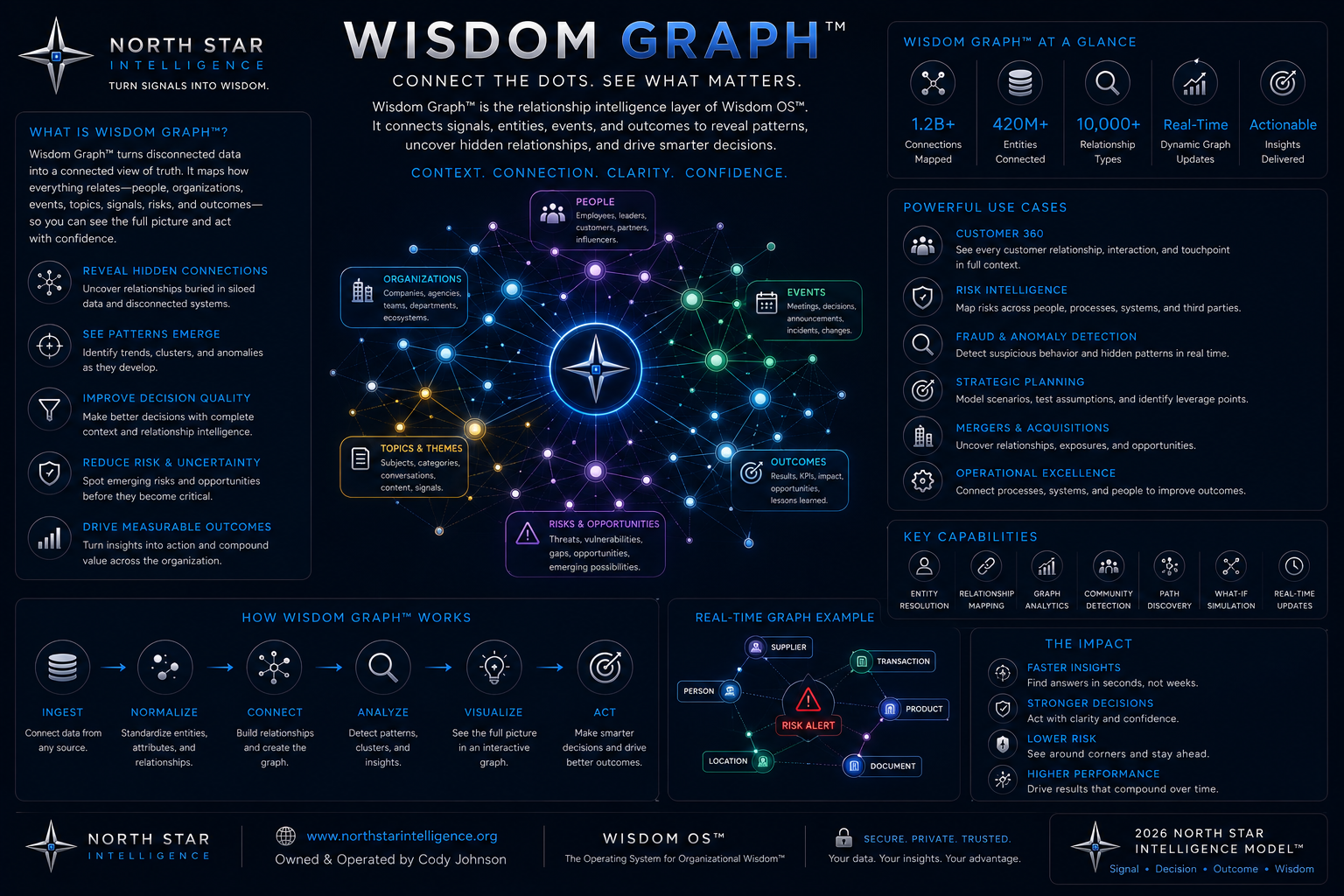 Almanac blueprint showing people, organizations, events, topics, risks, and outcomes connected in one relationship view